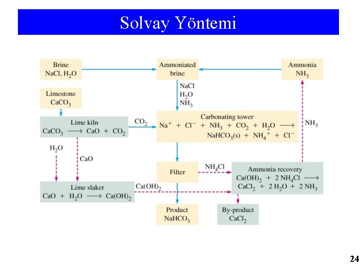 Solvay Yöntemi 24 