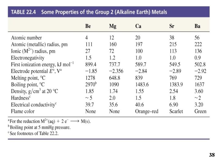 Table 22. 4 Some Properties of the Group 2 (Alkaline Earth) Metals 38 