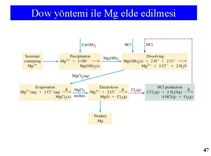 Dow yöntemi ile Mg elde edilmesi 47 