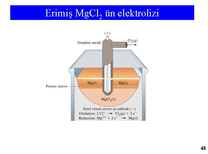 Erimiş Mg. Cl 2 ün elektrolizi 48 