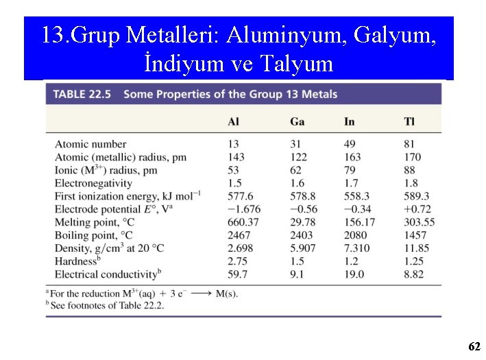 13. Grup Metalleri: Aluminyum, Galyum, İndiyum ve Talyum 62 