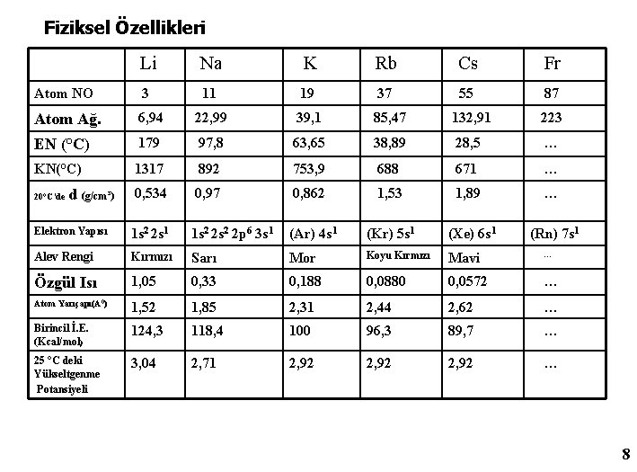 Fiziksel Özellikleri Li Na K Rb Cs Fr Atom NO 3 11 19 37