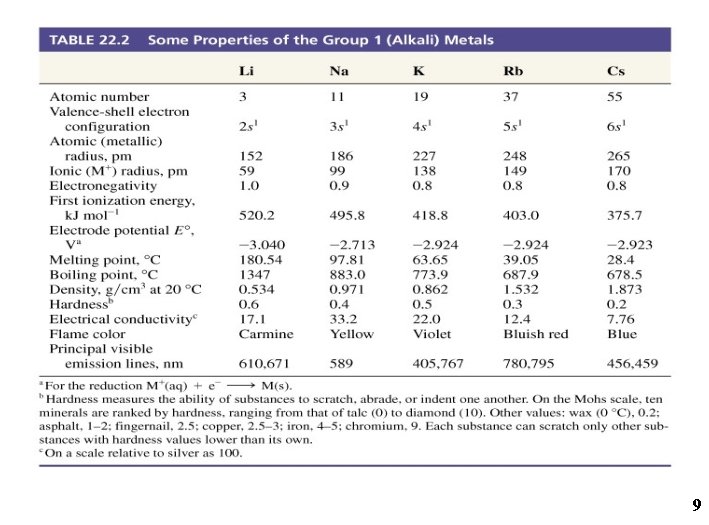 Table 22. 2 Some Properties of the Group 1 (Alkali) Metals 9 