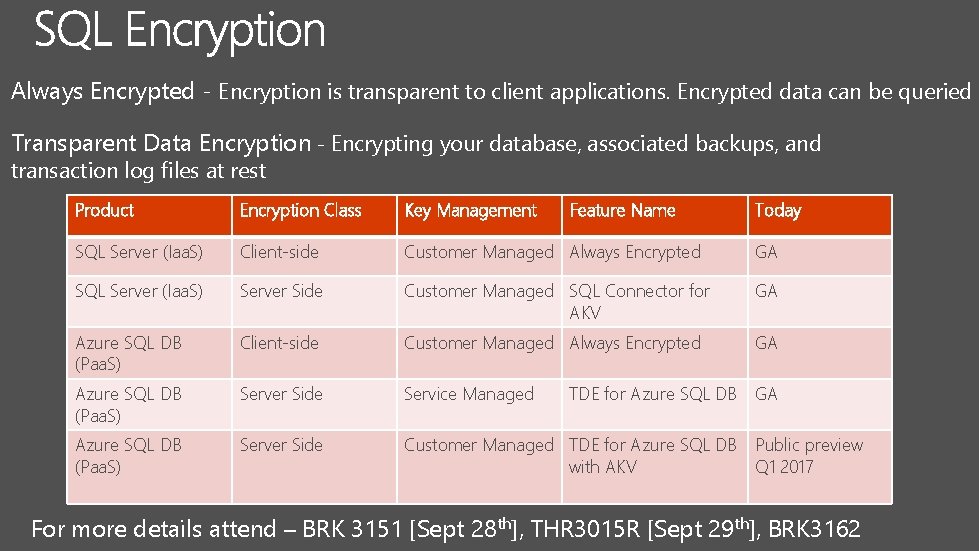 Always Encrypted - Encryption is transparent to client applications. Encrypted data can be queried