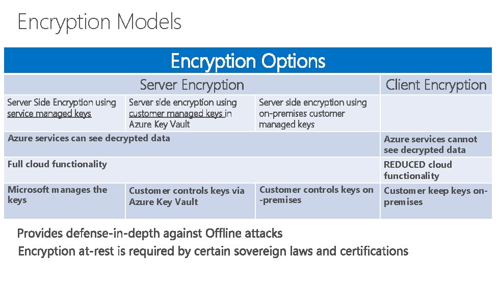 Encryption Models Encryption Options Server Encryption Server Side Encryption using service managed keys Server