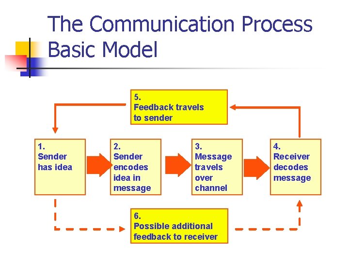 The Communication Process Basic Model 5. Feedback travels to sender 1. Sender has idea