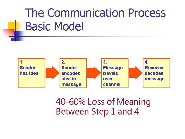 The Communication Process Basic Model 1. Sender has idea 2. Sender encodes idea in