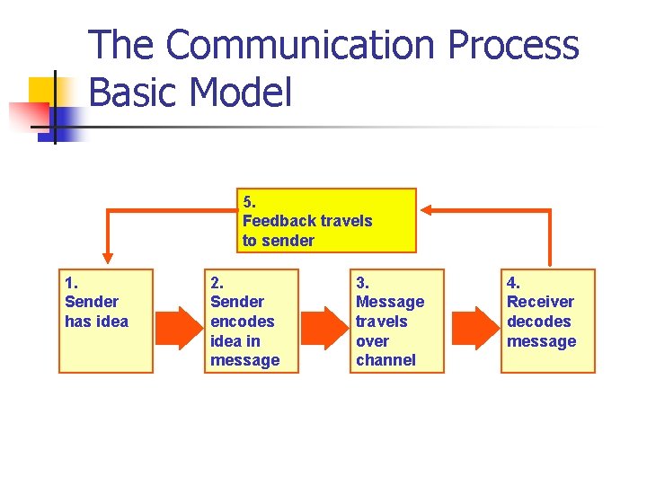 The Communication Process Basic Model 5. Feedback travels to sender 1. Sender has idea