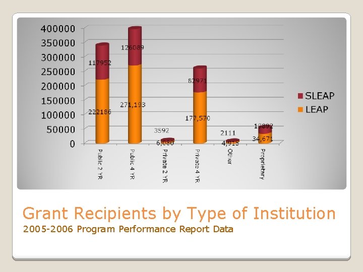 Grant Recipients by Type of Institution 2005 -2006 Program Performance Report Data 