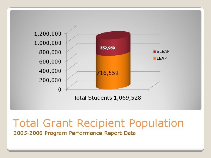 Total Grant Recipient Population 2005 -2006 Program Performance Report Data 