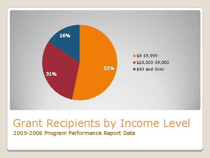 Grant Recipients by Income Level 2005 -2006 Program Performance Report Data 