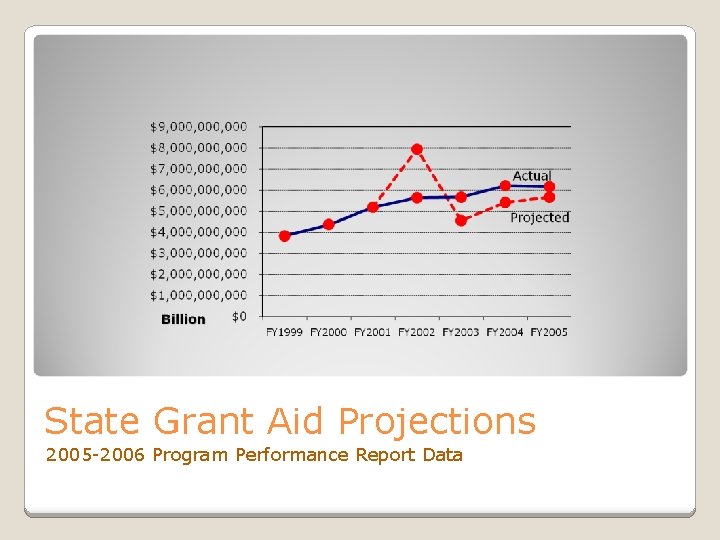State Grant Aid Projections 2005 -2006 Program Performance Report Data 