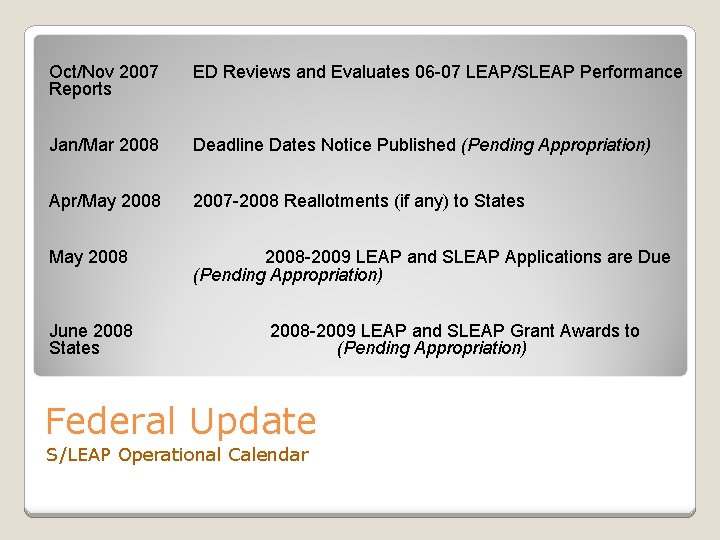 Oct/Nov 2007 Reports ED Reviews and Evaluates 06 -07 LEAP/SLEAP Performance Jan/Mar 2008 Deadline