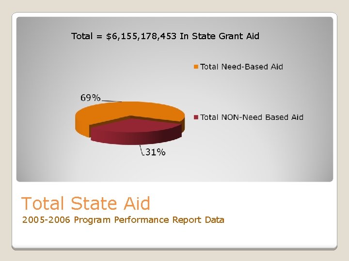 Total = $6, 155, 178, 453 In State Grant Aid Total State Aid 2005 Total = $6, 155, 178, 453 In State Grant Aid Total State Aid 2005