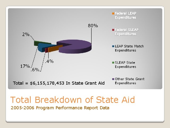 Total = $6, 155, 178, 453 In State Grant Aid Total Breakdown of State Total = $6, 155, 178, 453 In State Grant Aid Total Breakdown of State