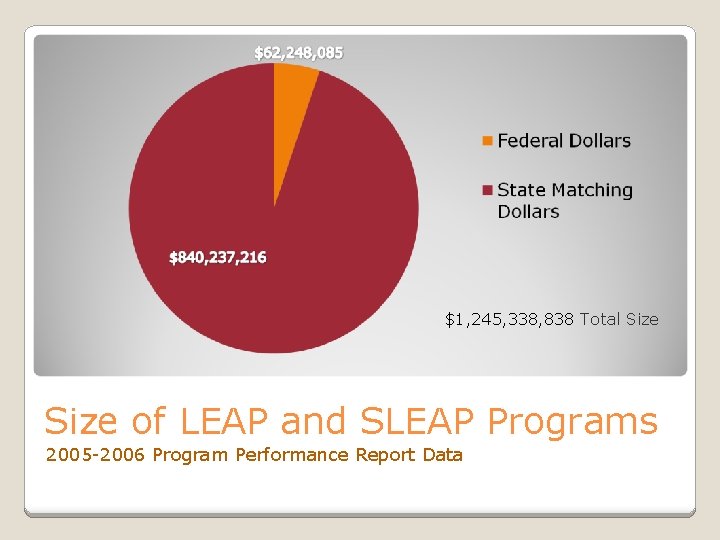 $1, 245, 338, 838 Total Size of LEAP and SLEAP Programs 2005 -2006 Program