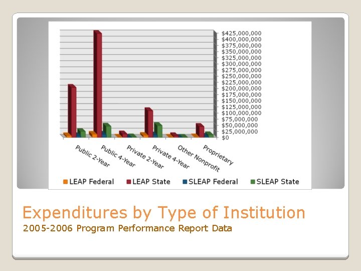 Expenditures by Type of Institution 2005 -2006 Program Performance Report Data 