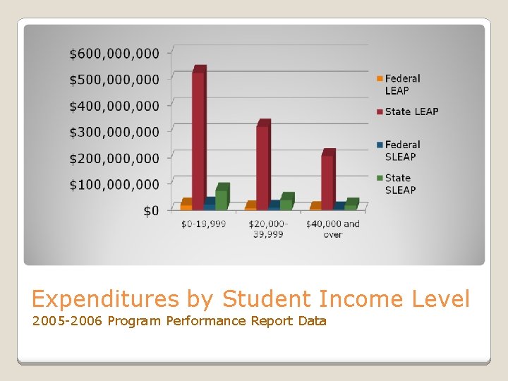 Expenditures by Student Income Level 2005 -2006 Program Performance Report Data 