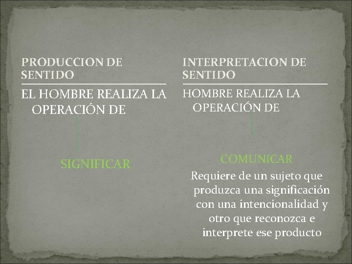 PRODUCCION DE SENTIDO INTERPRETACION DE SENTIDO EL HOMBRE REALIZA LA OPERACIÓN DE SIGNIFICAR COMUNICAR