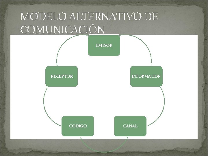 MODELO ALTERNATIVO DE COMUNICACIÓN EMISOR RECEPTOR CODIGO INFORMACION CANAL 