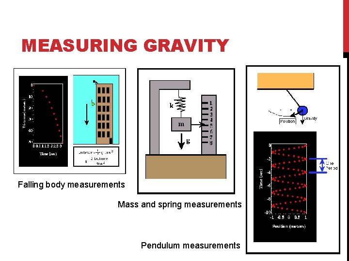 MEASURING GRAVITY Falling body measurements Mass and spring measurements Pendulum measurements 
