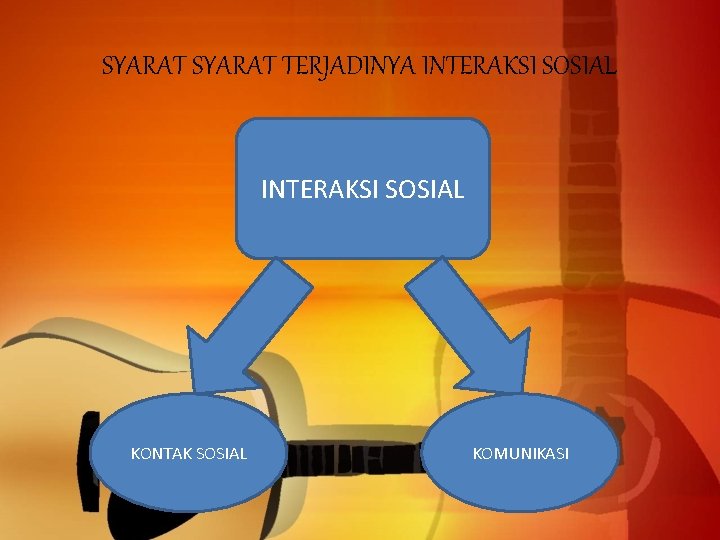 SYARAT TERJADINYA INTERAKSI SOSIAL KONTAK SOSIAL KOMUNIKASI 