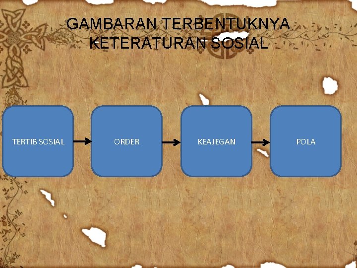 GAMBARAN TERBENTUKNYA KETERATURAN SOSIAL TERTIB SOSIAL ORDER KEAJEGAN POLA 