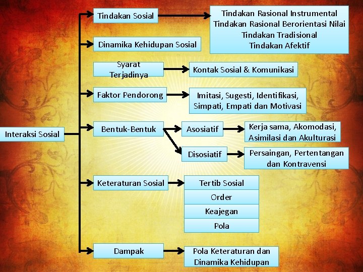 Tindakan Sosial Dinamika Kehidupan Sosial Syarat Terjadinya Faktor Pendorong Interaksi Sosial Bentuk-Bentuk Keteraturan Sosial