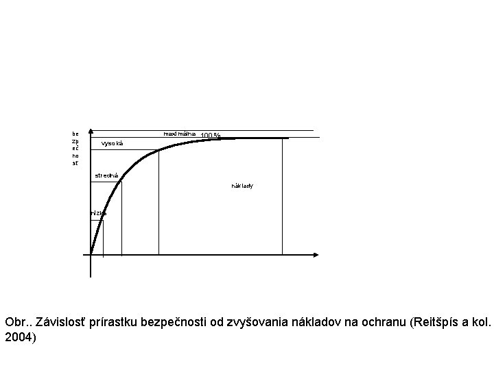  be zp eč no sť maximálna 100 % vysoká stredná náklady nízka Obr.