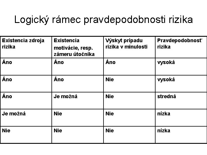 Logický rámec pravdepodobnosti rizika Existencia zdroja rizika Existencia motivácie, resp. zámeru útočníka Výskyt prípadu Logický rámec pravdepodobnosti rizika Existencia zdroja rizika Existencia motivácie, resp. zámeru útočníka Výskyt prípadu