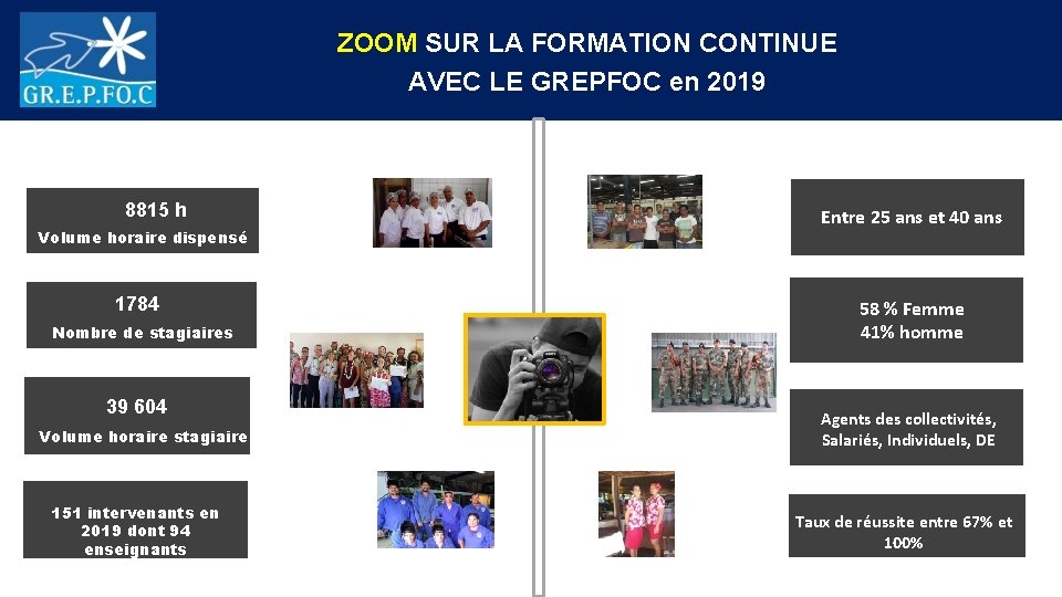 ZOOM SUR LA FORMATION CONTINUE AVEC LE GREPFOC en 2019 8815 h Volume horaire