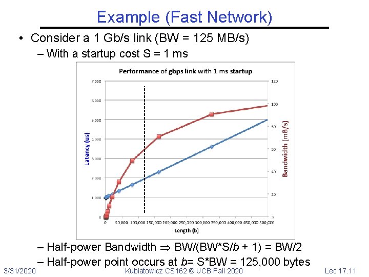 Example (Fast Network) • Consider a 1 Gb/s link (BW = 125 MB/s) –