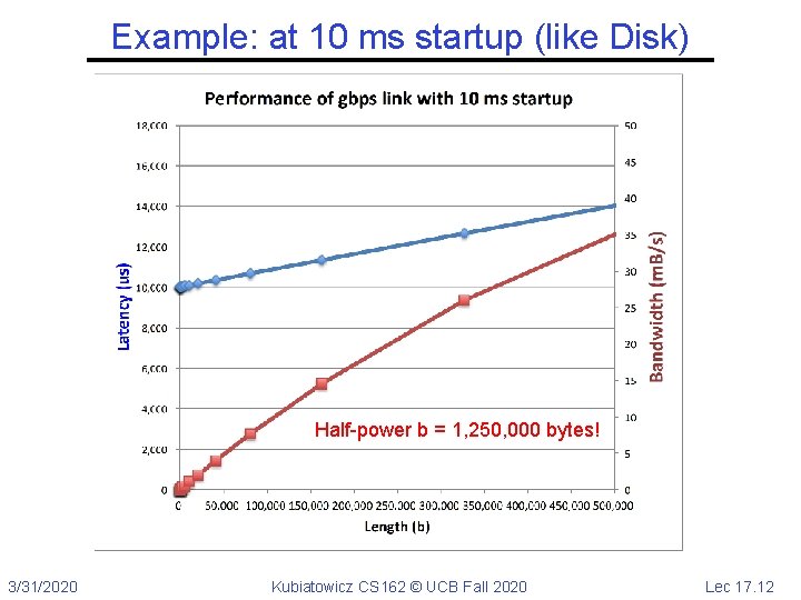 Example: at 10 ms startup (like Disk) Half-power b = 1, 250, 000 bytes!