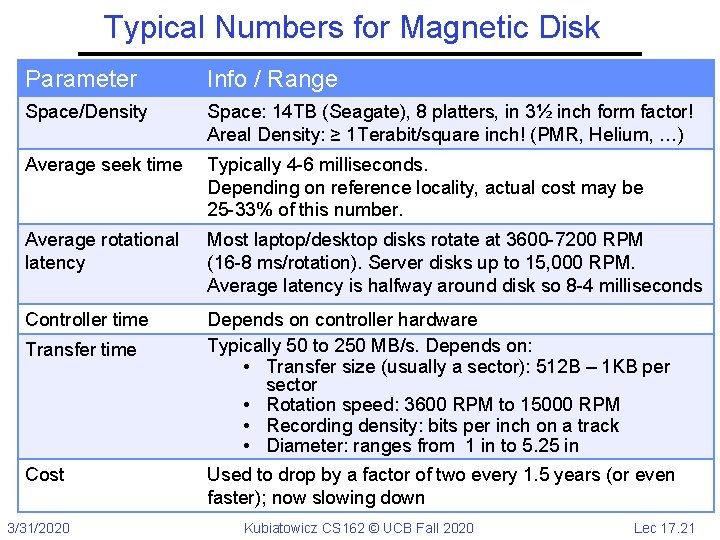 Typical Numbers for Magnetic Disk Parameter Info / Range Space/Density Space: 14 TB (Seagate),