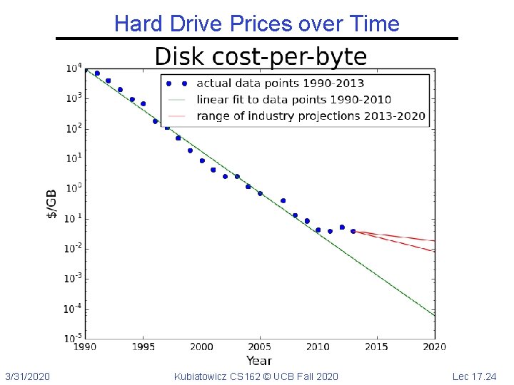 Hard Drive Prices over Time 3/31/2020 Kubiatowicz CS 162 © UCB Fall 2020 Lec