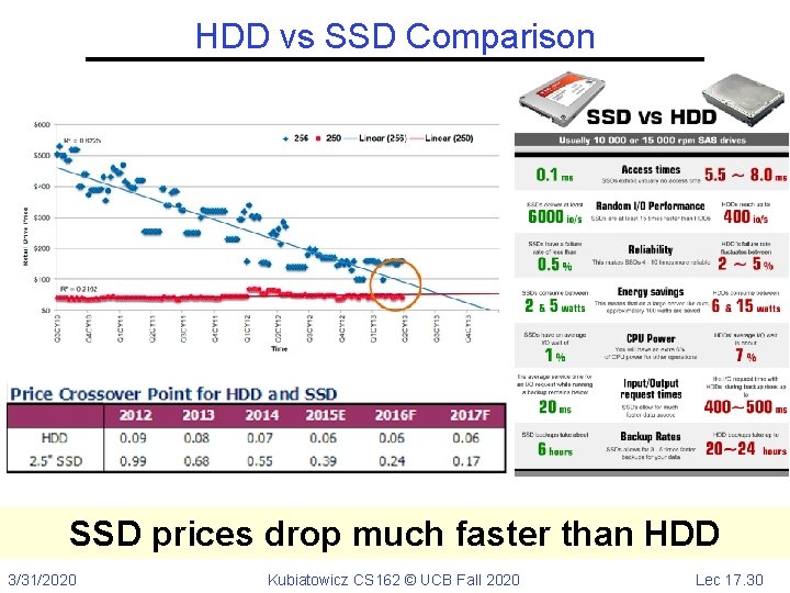 HDD vs SSD Comparison SSD prices drop much faster than HDD 3/31/2020 Kubiatowicz CS