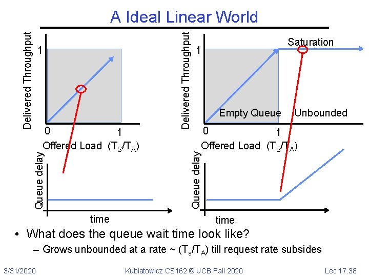 Queue delay 0 1 Offered Load (TS/TA) time Saturation 1 Empty Queue Unbounded 0