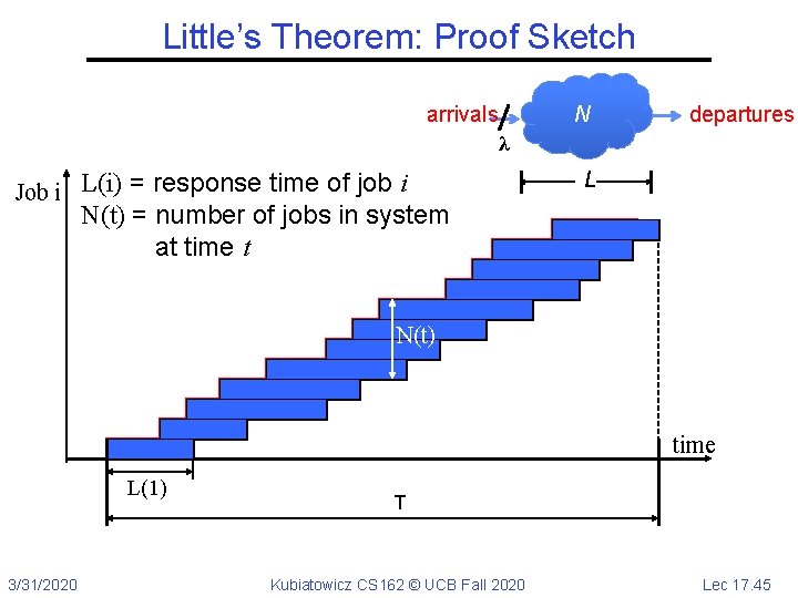 Little’s Theorem: Proof Sketch arrivals N departures λ Job i L(i) = response time