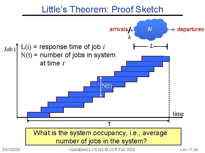 Little’s Theorem: Proof Sketch arrivals N departures λ L Job i L(i) = response