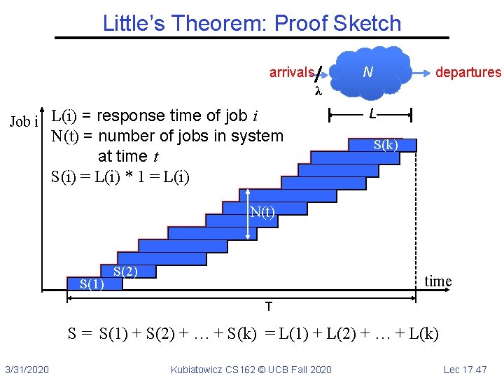 Little’s Theorem: Proof Sketch arrivals departures N λ L Job i L(i) = response