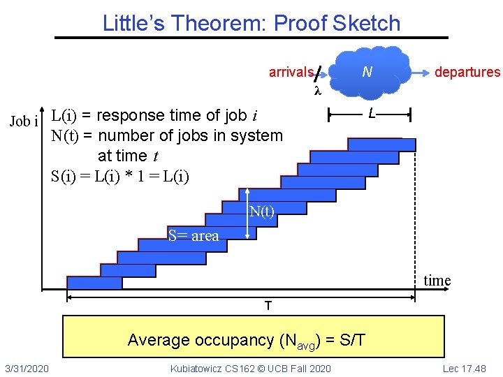 Little’s Theorem: Proof Sketch arrivals N departures λ L Job i L(i) = response