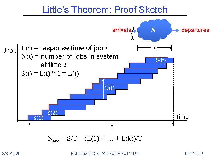 Little’s Theorem: Proof Sketch arrivals departures N λ L Job i L(i) = response