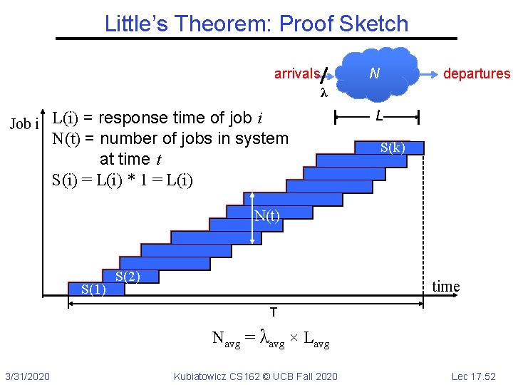 Little’s Theorem: Proof Sketch arrivals departures N λ L Job i L(i) = response