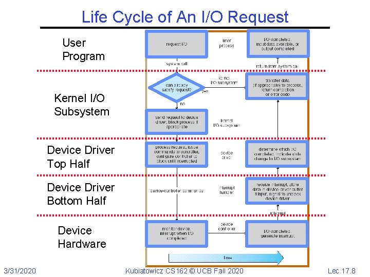 Life Cycle of An I/O Request User Program Kernel I/O Subsystem Device Driver Top