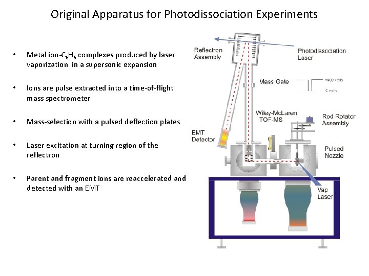 Original Apparatus for Photodissociation Experiments • Metal ion-C 6 H 6 complexes produced by
