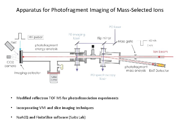 Apparatus for Photofragment Imaging of Mass-Selected Ions • Modified reflectron TOF MS for photodissociation