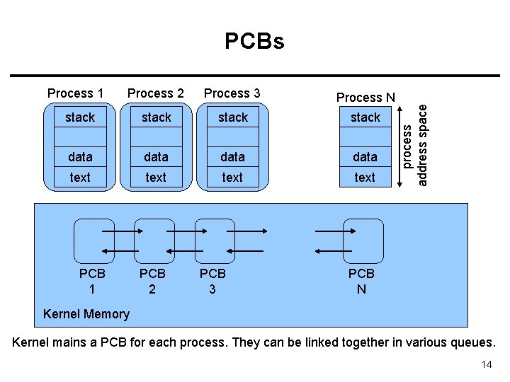 Process 1 Process 2 Process 3 Process N stack data text PCB 1 PCB