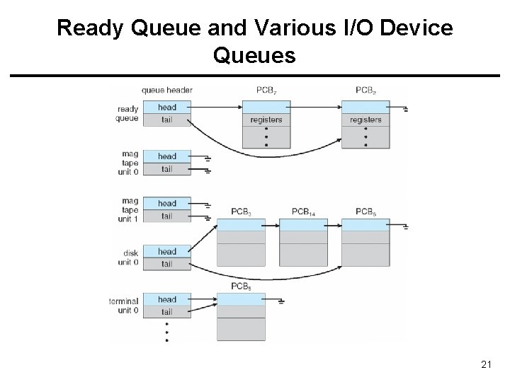 Ready Queue and Various I/O Device Queues 21 