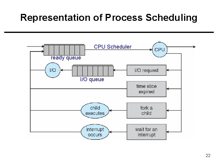 Representation of Process Scheduling CPU Scheduler ready queue I/O queue 22 