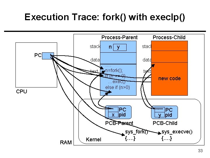 Execution Trace: fork() with execlp() Process-Parent stack PC data text CPU RAM Kernel n